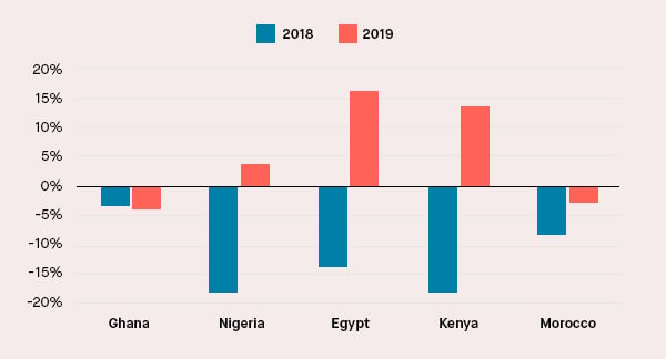 Chart of the month | African equity market performance is slowly improving